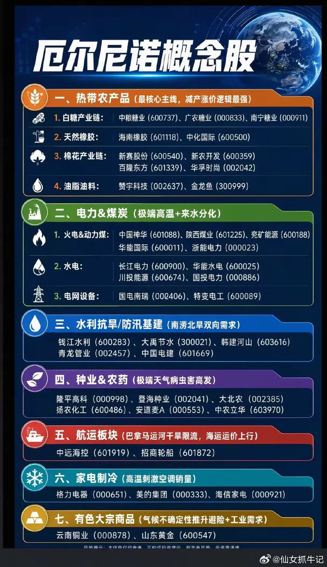 厄尔尼诺来袭，A股这些方向要盯紧了！🌍🔥市场梳理出七大“厄尔尼诺概念”主线：