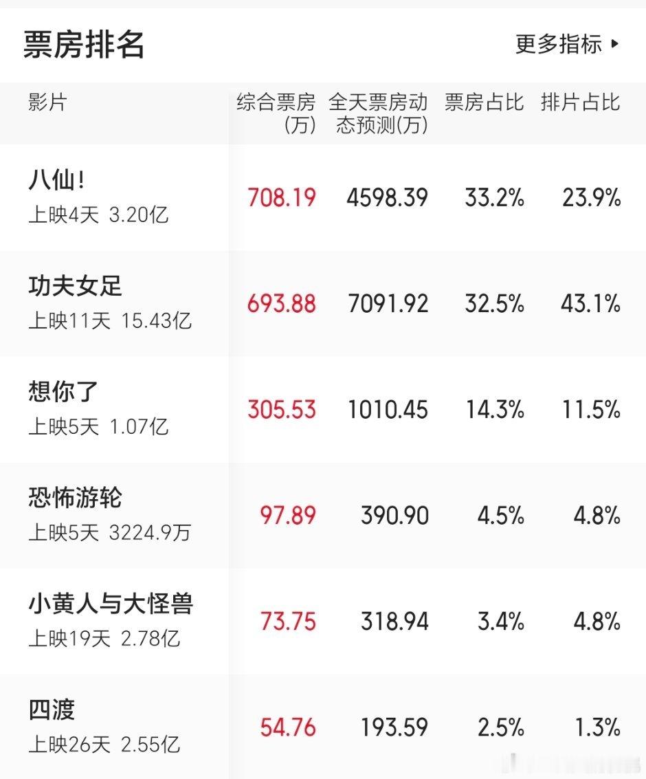 实时票房都第一了但这个排片看来不会给再多了，而且都是小场的，我这边大厅全部排给女