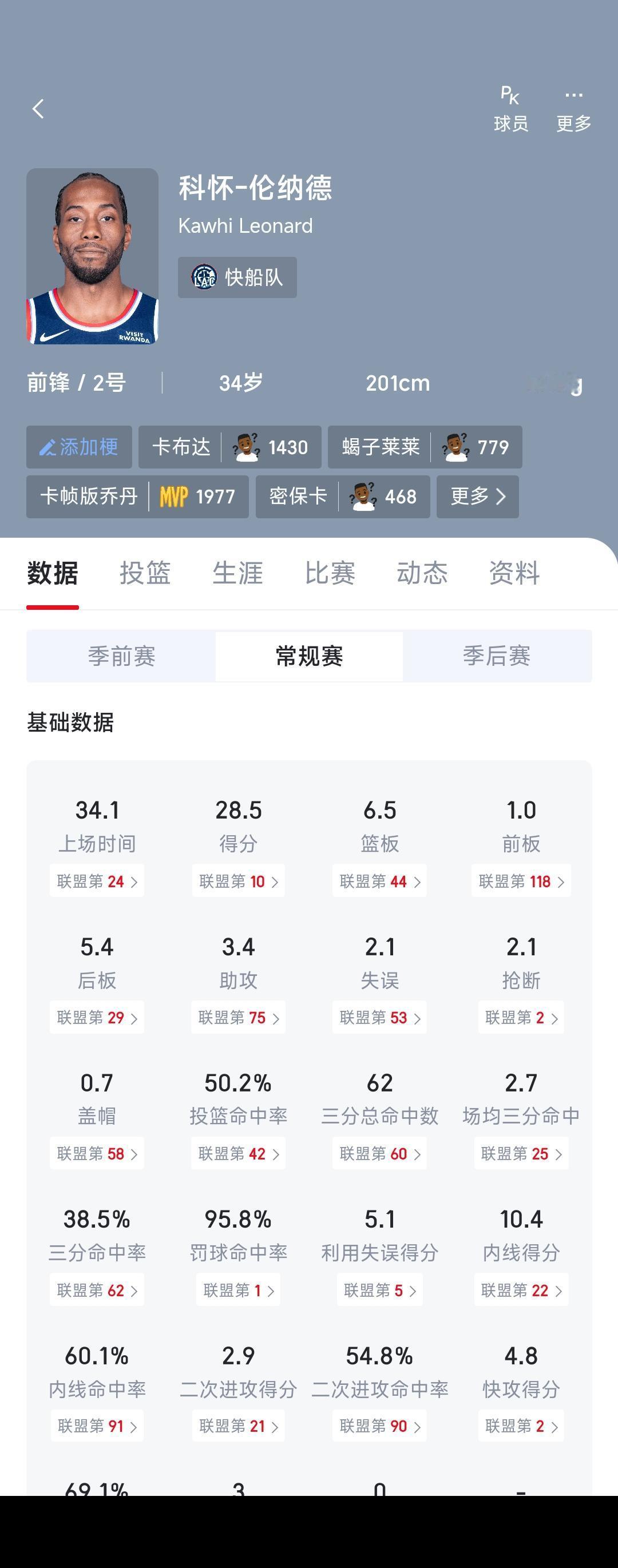 快船6连胜崛起了，因为伦纳德太强！

本来快船要垫底抽状元去了。

伦纳德终于开