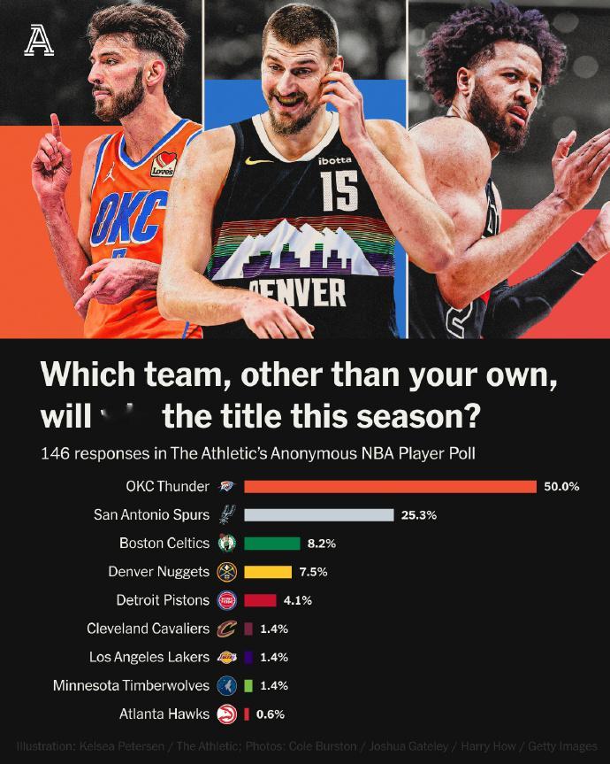 TA的球员匿名投票，在不许选自己球队的情况下，你认为今年总冠军是谁，雷霆一半得票