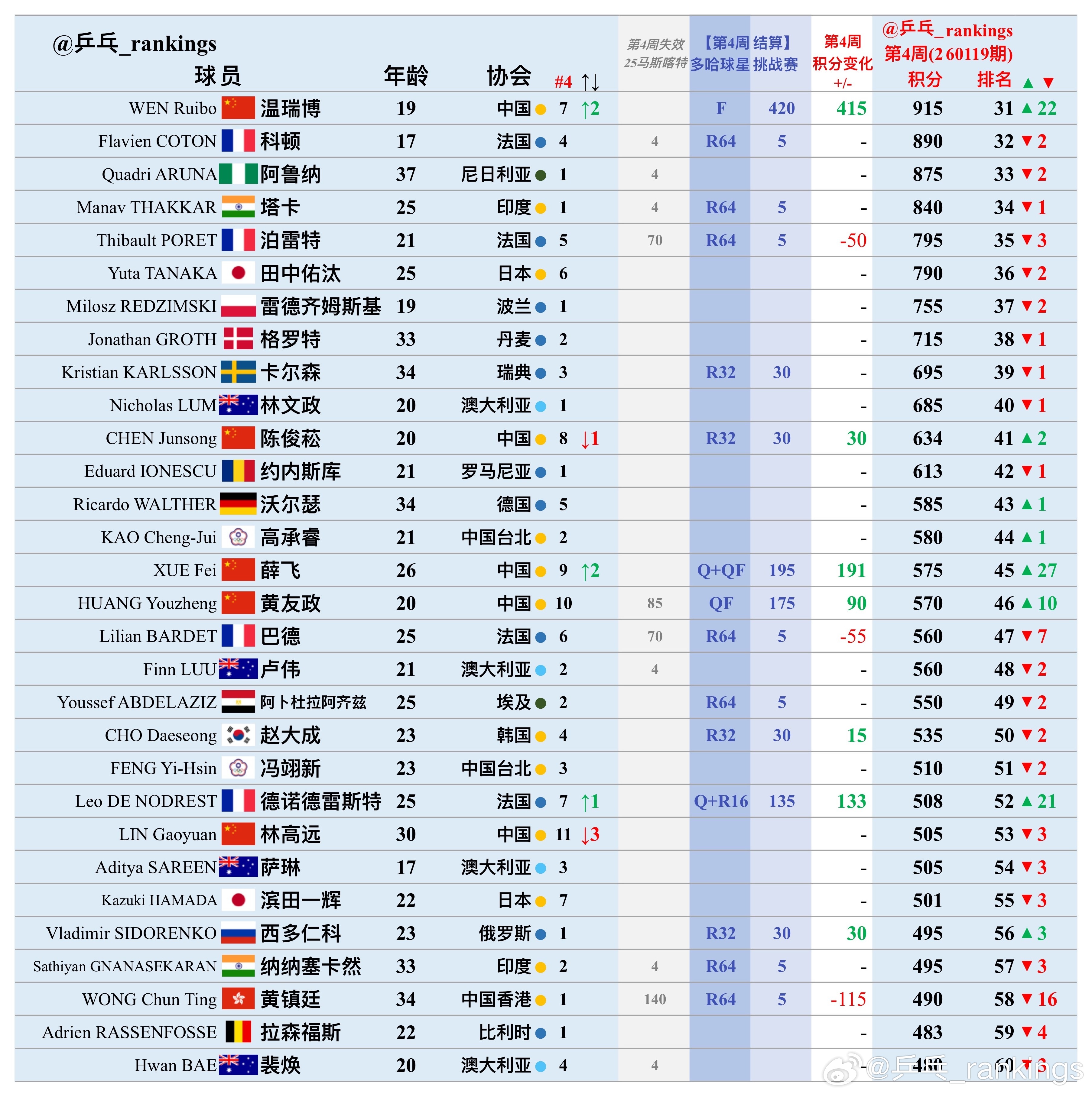 第4周世排积分变化（20260119期）【男单】🔺本周结算• WTT球星挑战赛
