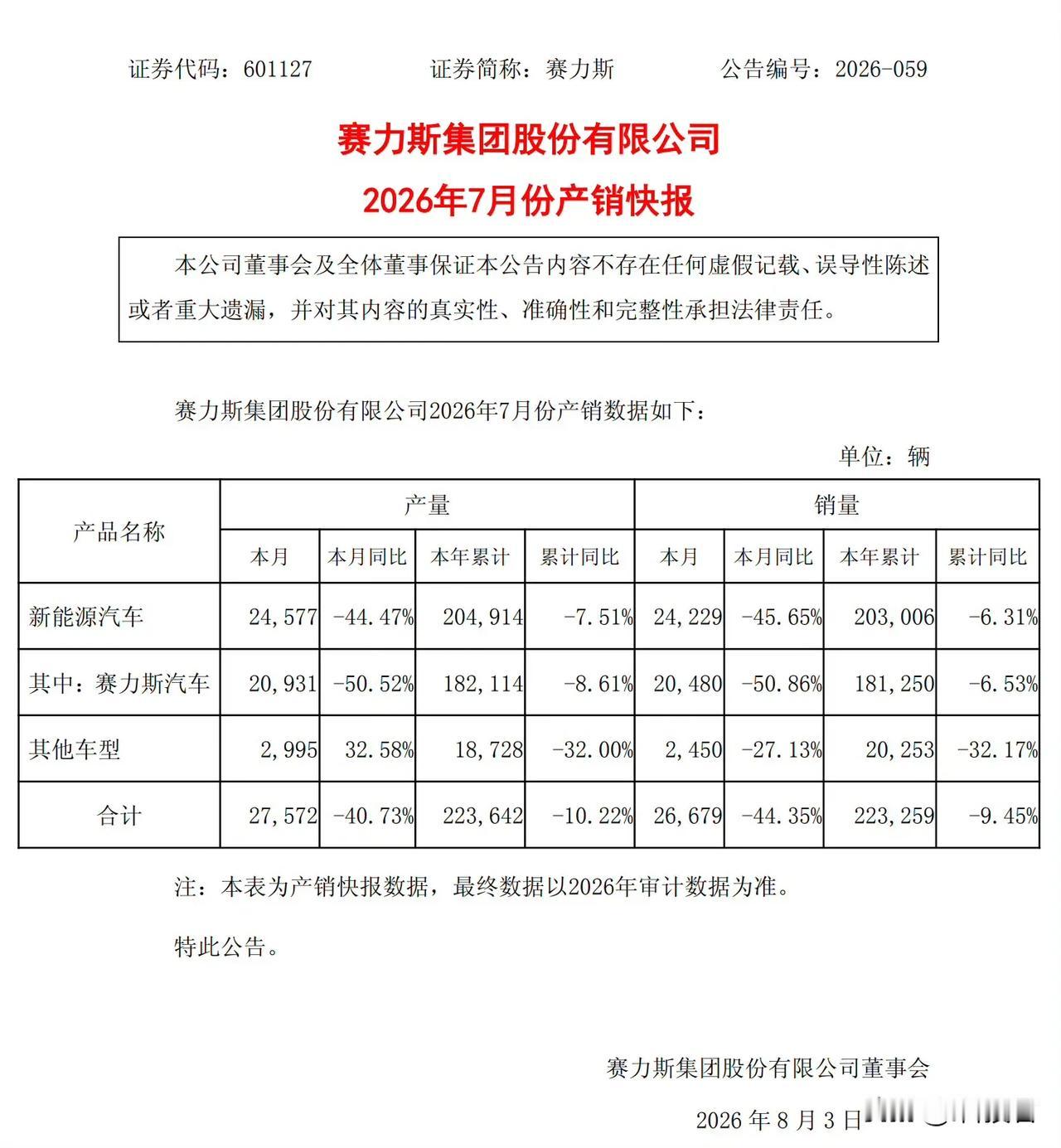 赛力斯2026年7月新能源销量24229辆，同比‑45.65%；其中问界销量20