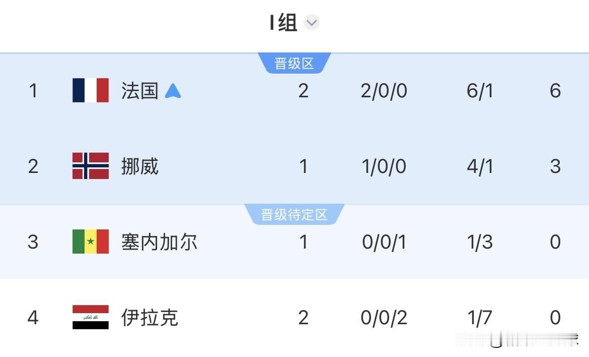没想到吧！伊拉克队虽然2连败，先后1-4挪威队，0-3法国队，但是他们仍然保留有