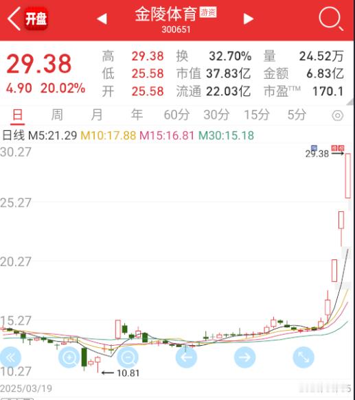 $金陵体育 sz300651$ 苏超真的破圈了，建议全国推广。。。 ​​​