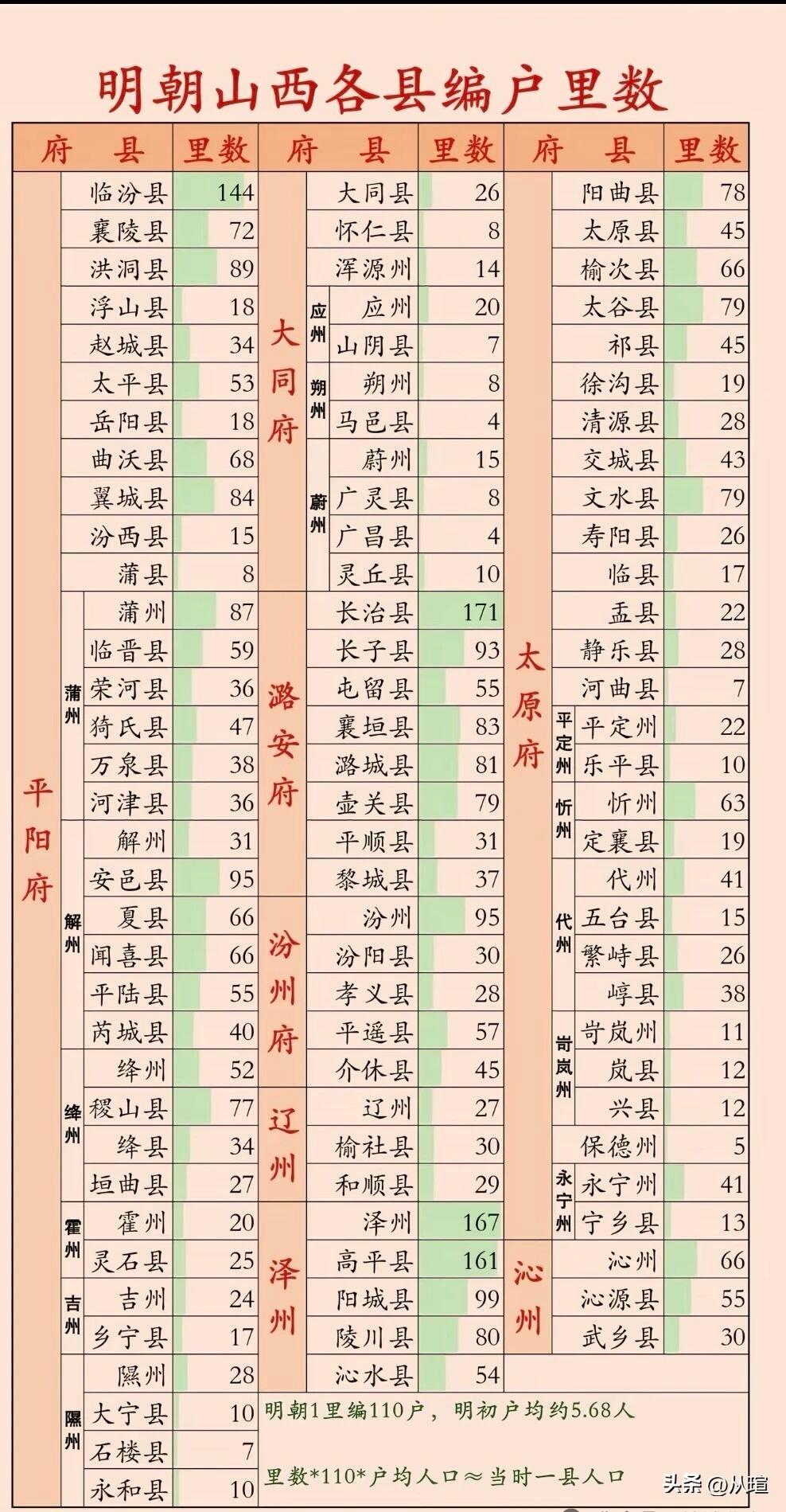 明朝山西省各县人口数据，我家祖先就是在明朝永乐年间从山西太谷县迁徙到河北的山西 