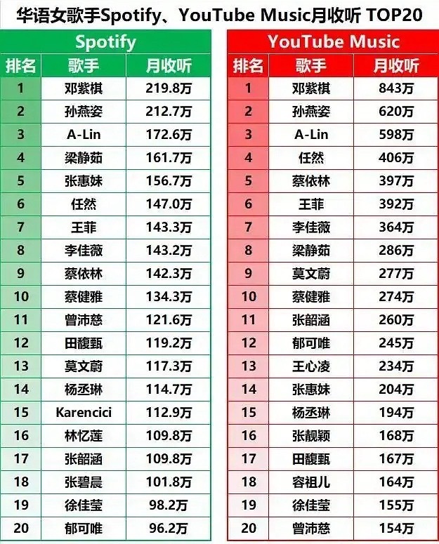 最新外网女歌手收听数据，前三还是邓紫棋、孙燕姿和alin ​​​