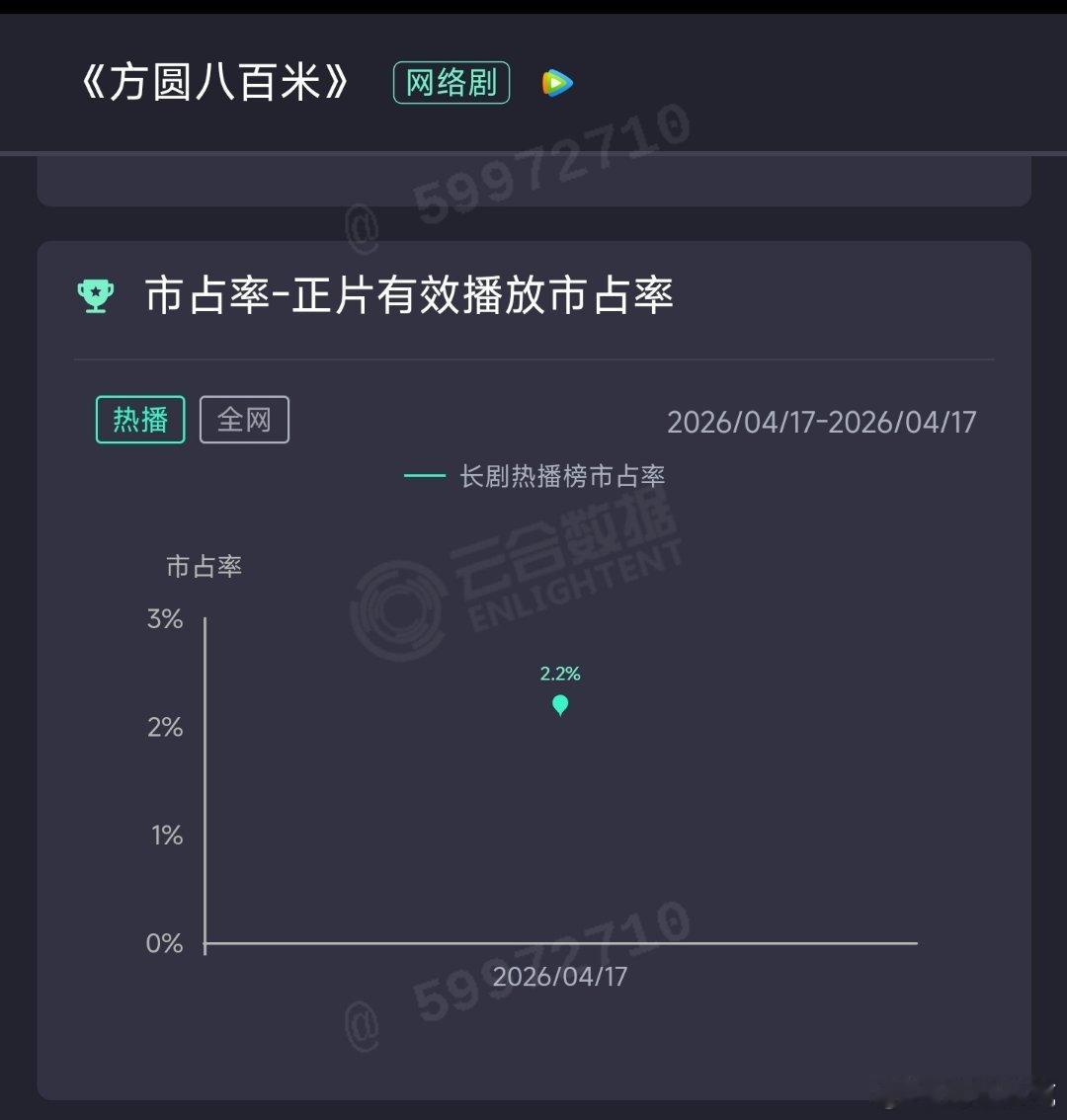 许凯 怪我方圆八百米首日云合前10不入，估375万，扑开。怪谁