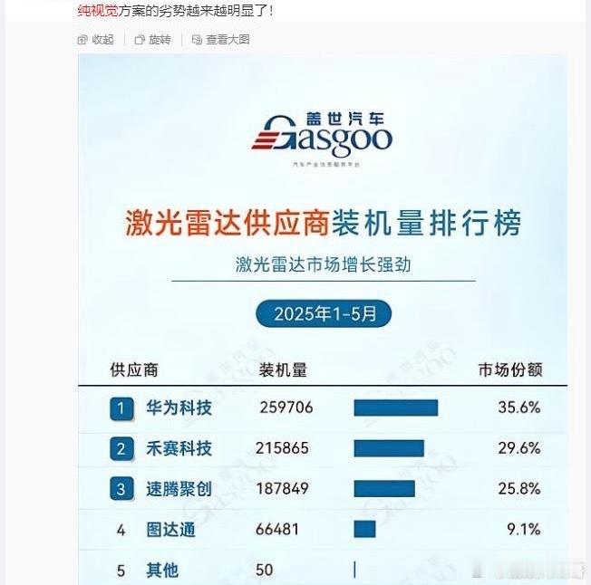 很多不愿意去做激光雷达的原因非常简单目前除了华为，谁也没有将 纯视觉+激光雷达 