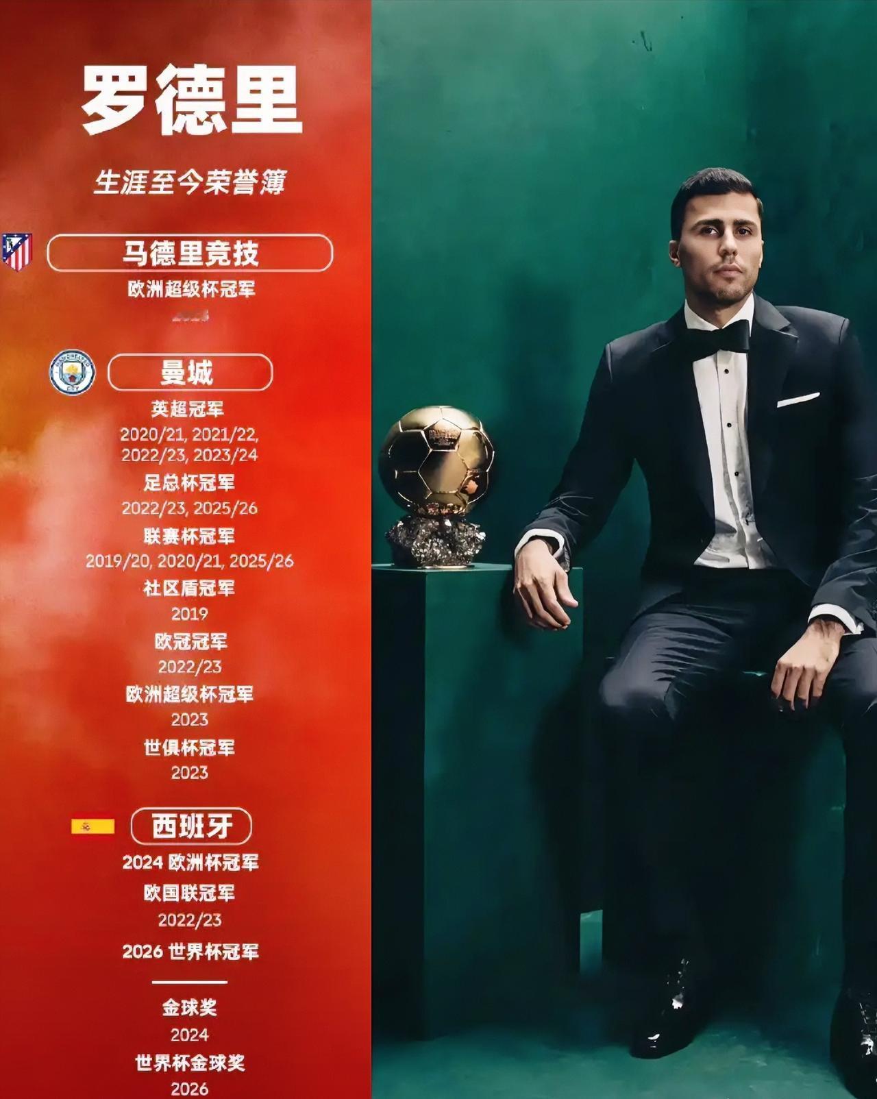 罗德里已经满得不能再满了，所有赛事MVP均被他收入囊中，仅此一点就无人可及。

