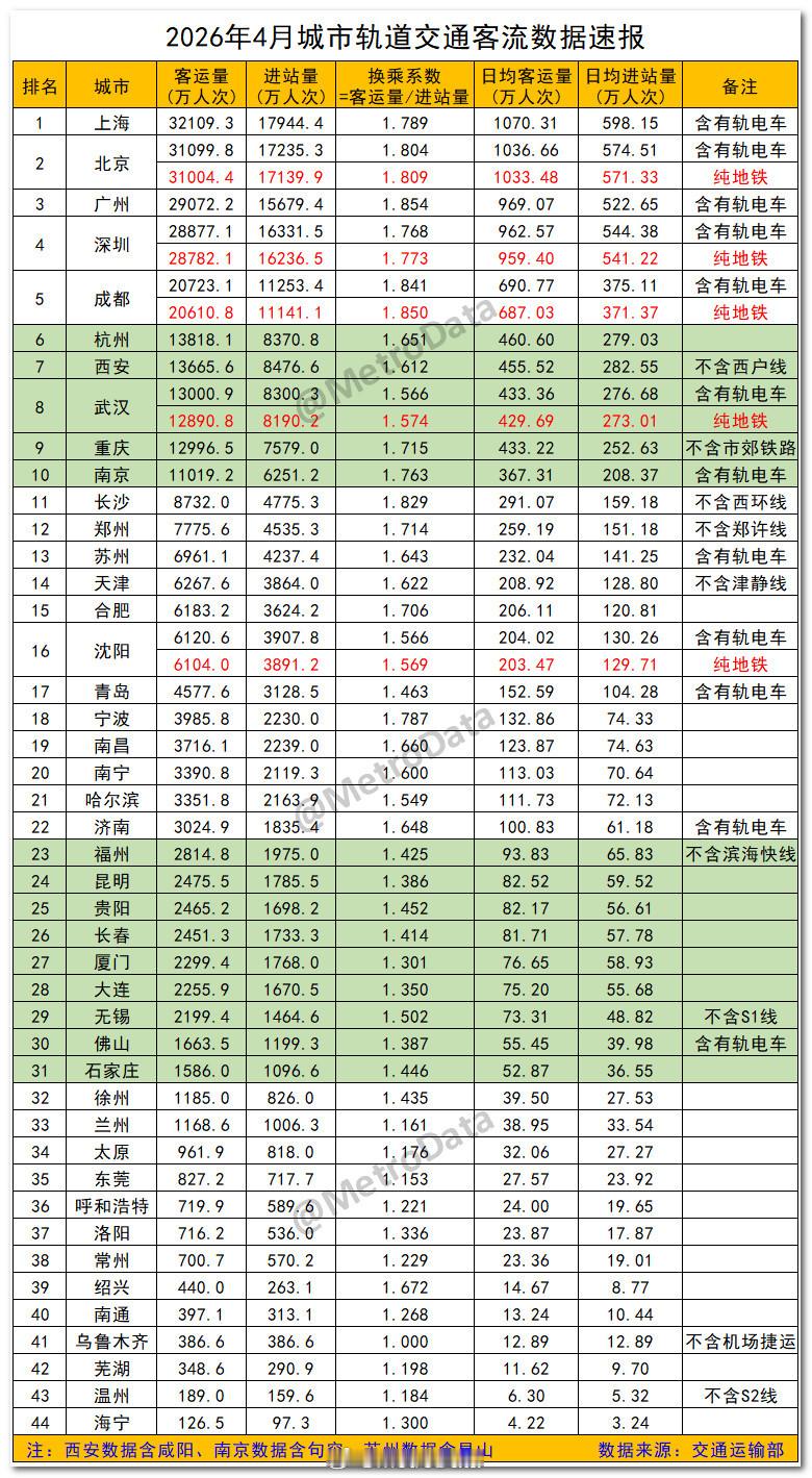 【交通运输部】2026年4月城市轨道交通客流数据速报。换乘系数客运量进站量 关于