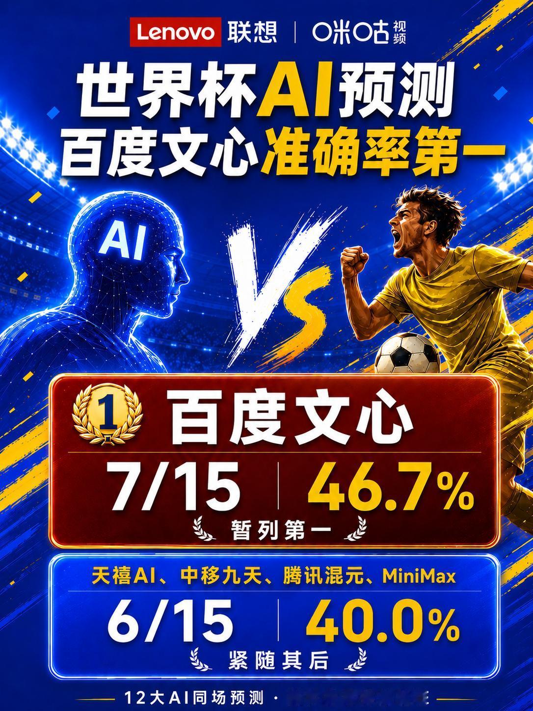 世界杯预测准确率第一！这就是文心5.1的含金量
2026年美加墨世界杯持续进行，