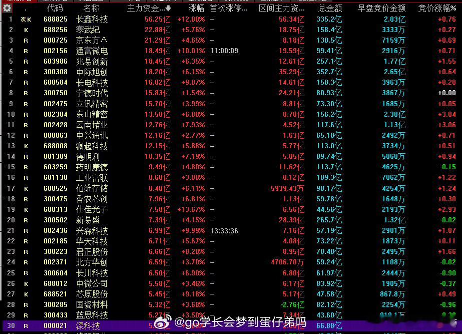 今日吸金狂魔，明天还会继续吸吗？a股