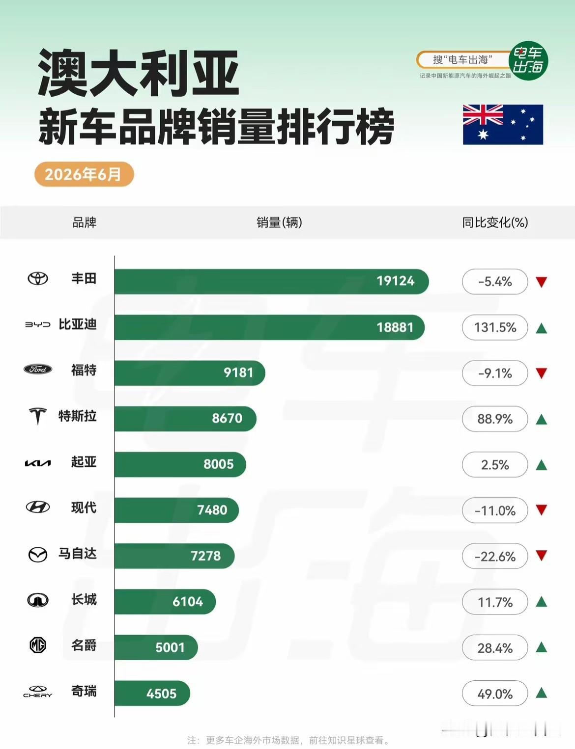 比亚迪在澳洲卖这么好嘛，一个月卖是1万多台。2026年六月，比亚迪在澳洲的销量1
