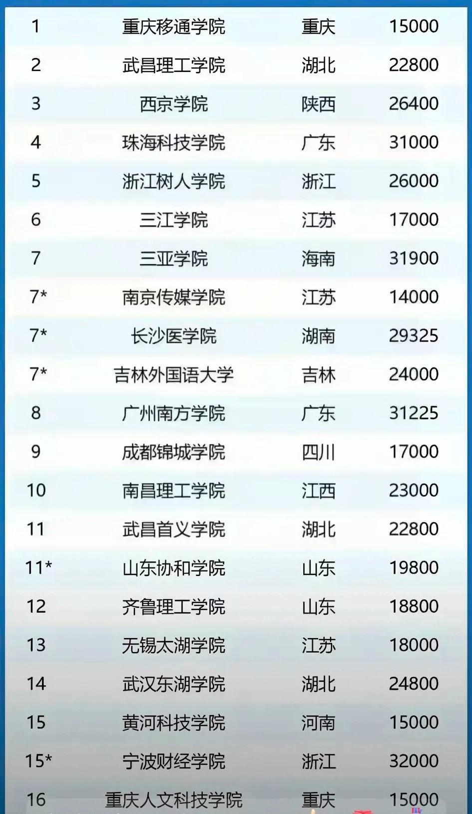 为什么存在这么多天价学费的大学？
究竟哪些学生在这些学校上学？
为什么不取缔这类