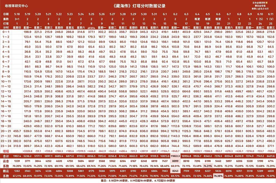 感受一下大爆剧《藏海传》的灯塔分时，第一天那个750万出来之后整个豆瓣数据组都沸
