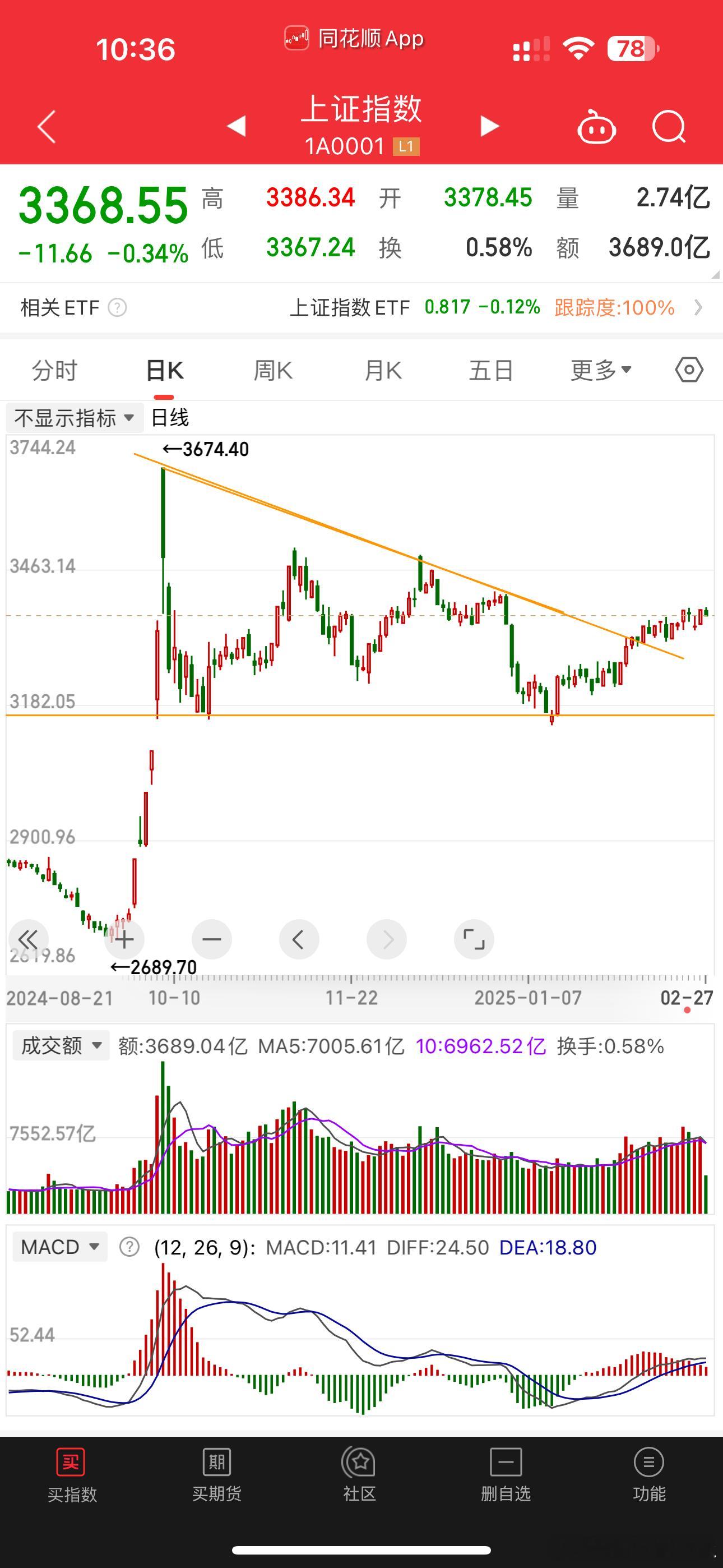 日线级别对行情走势判断需要技术分析得出结论，不是自己主观意识判断结果。首先日线级