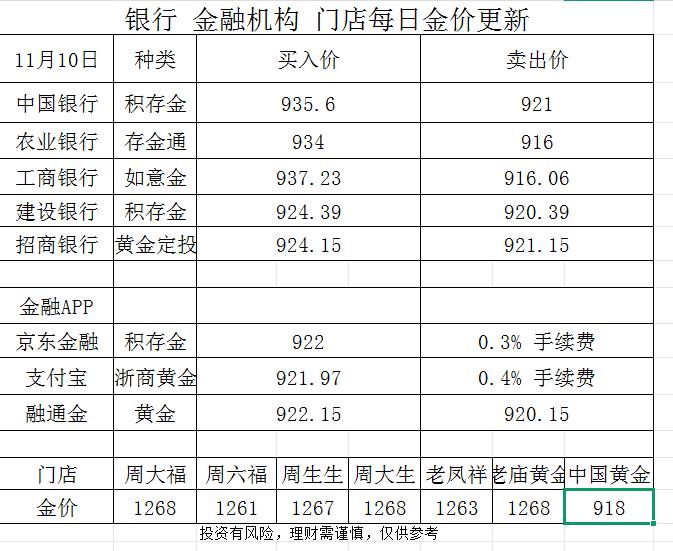 今天是2025年11月10日星期一，融通金APP今日金价较上一个工作日有所上涨，