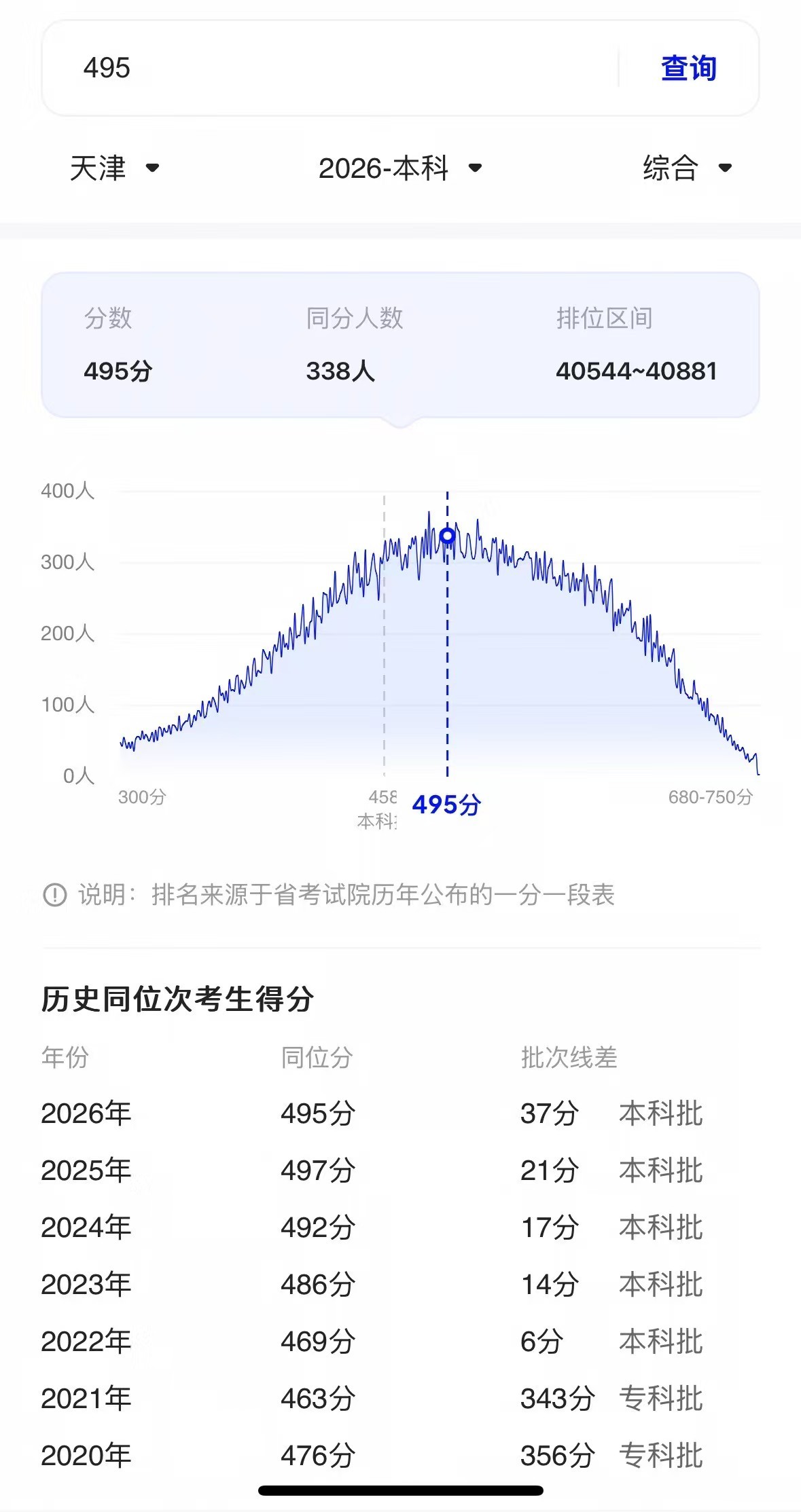 以前以为这些填报工具都没用，这次出分真的被千问种草了。不用焦虑等查分，有提醒很及