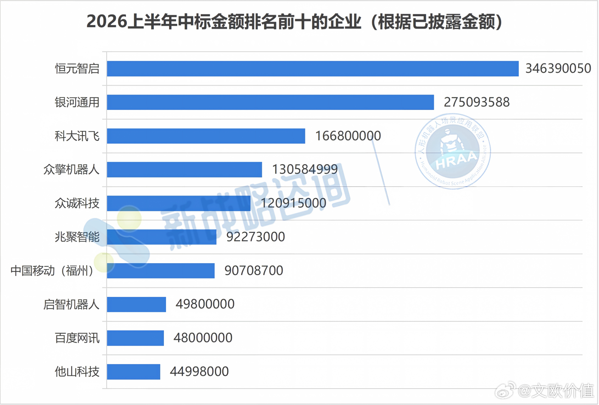 2026上半年人形机器人中标金额排名前十的企业（根据已披露金额）🌹 