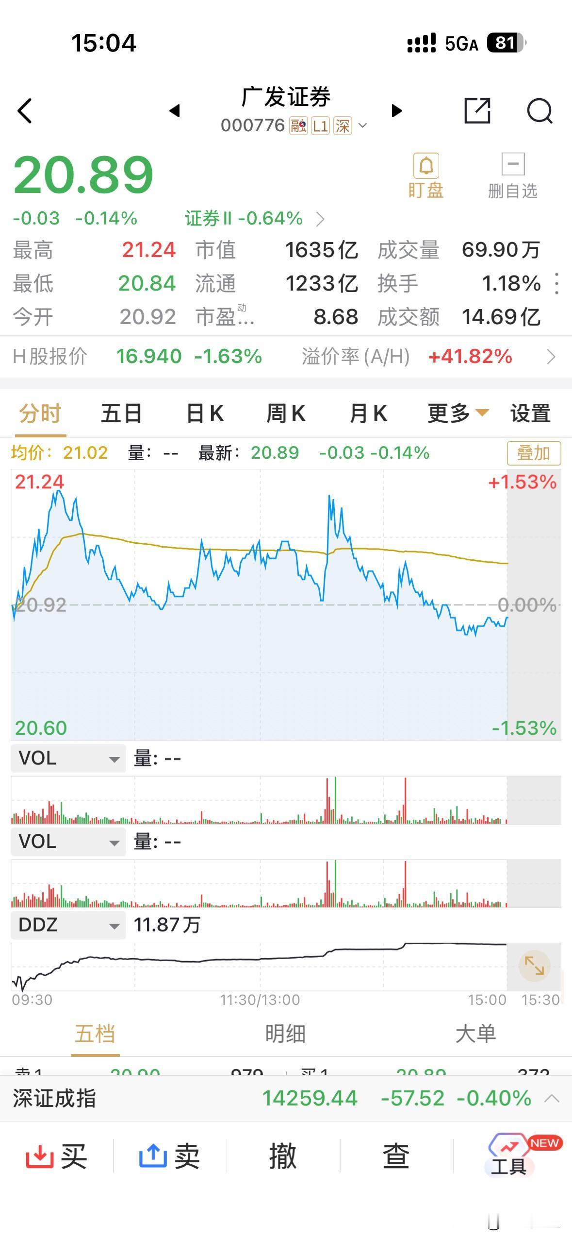 虽然最终还是收跌，广发证券其实今天的走势还是比较不错的，盘中有数次带量向上异动，