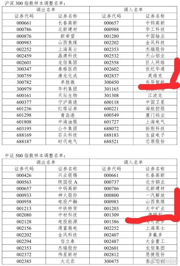 沪深300样本变化 