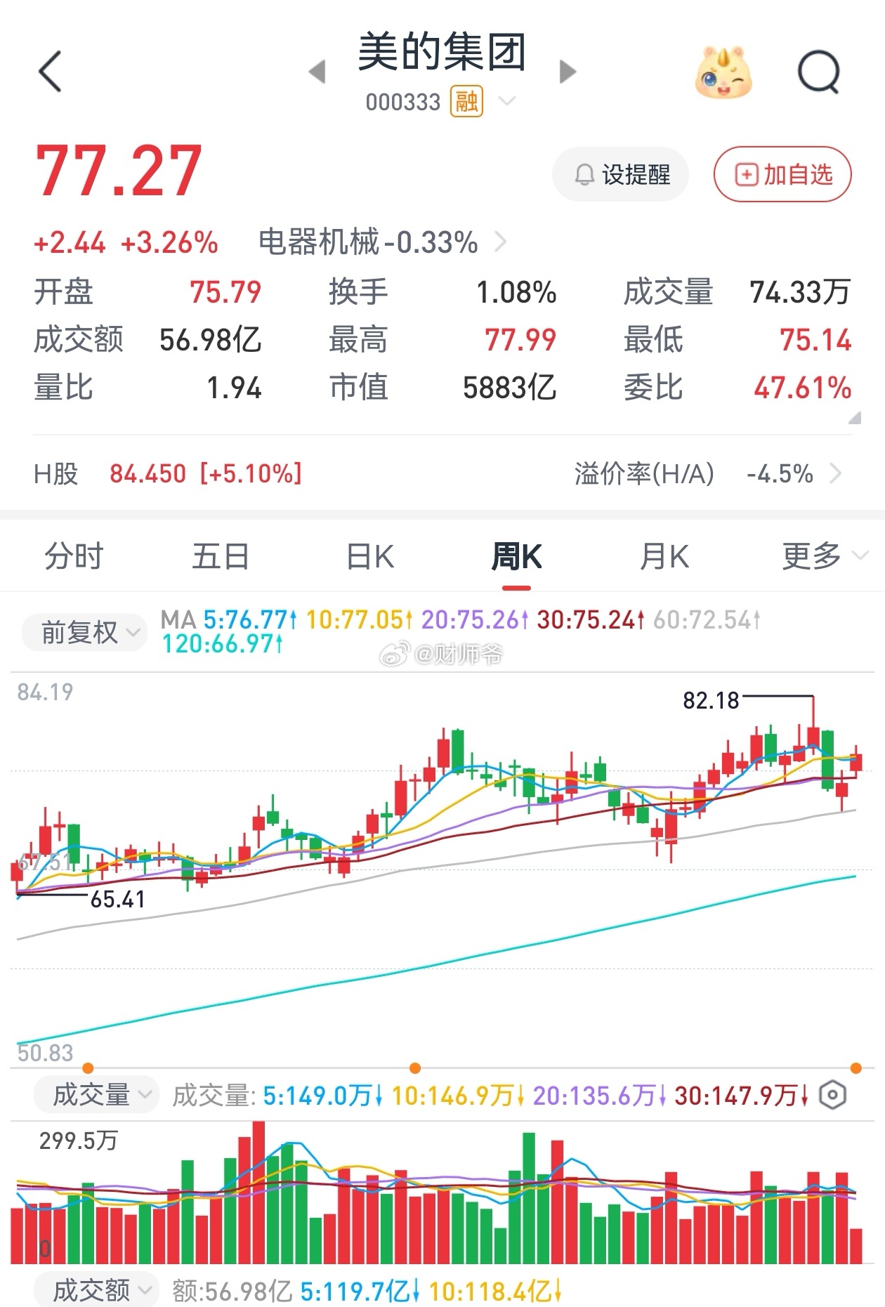说【美的】的一款“窗体空调”在欧洲爆单了，然后我看了一下【美的集团】的a股股价走