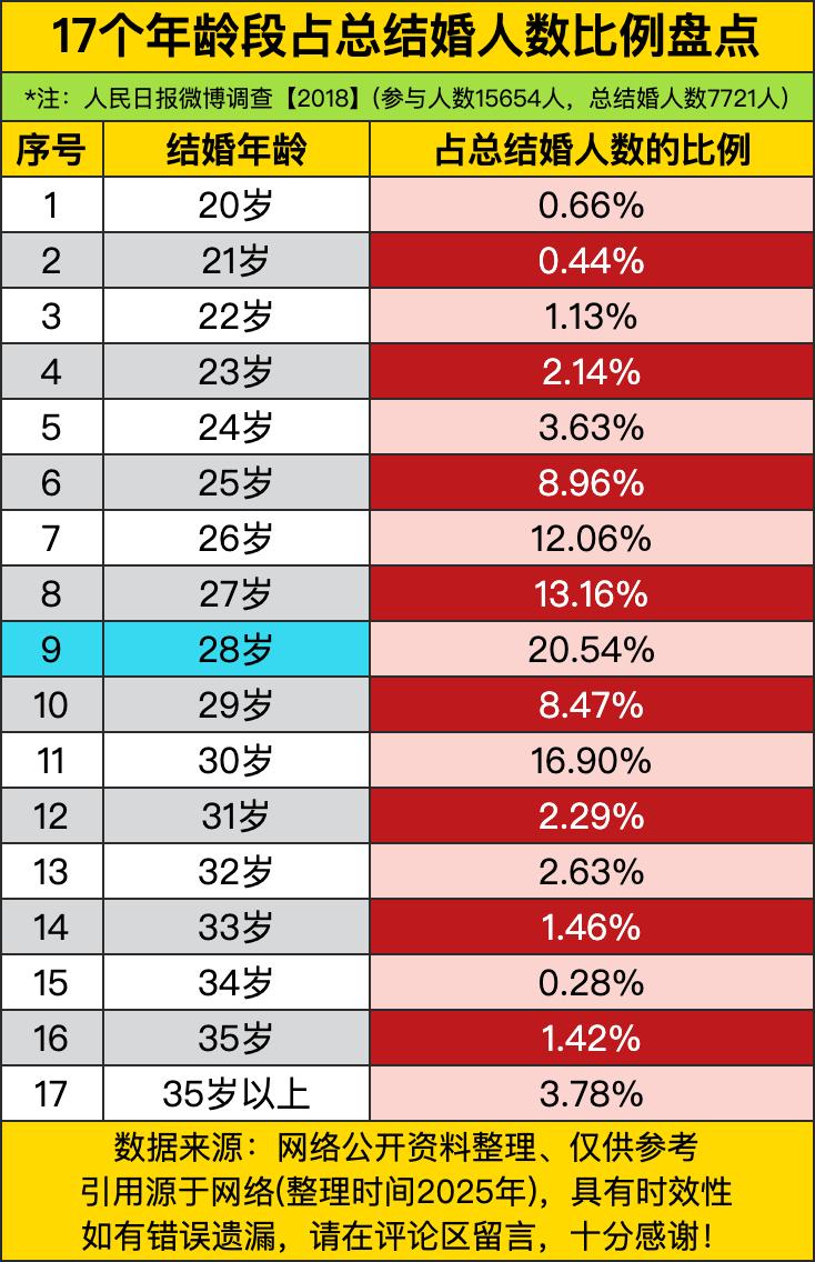 28岁结婚的人最多，占20.54%，每5个结婚的人就有一个在28岁结婚。看来28
