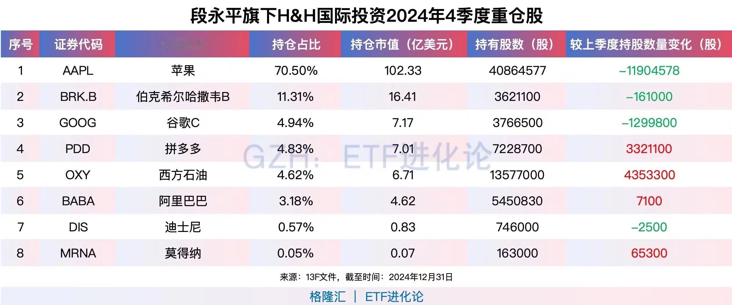 转自网络：不作为投资参考建议。“关键动作：1、空仓20亿美元现金通过卖出看跌期权