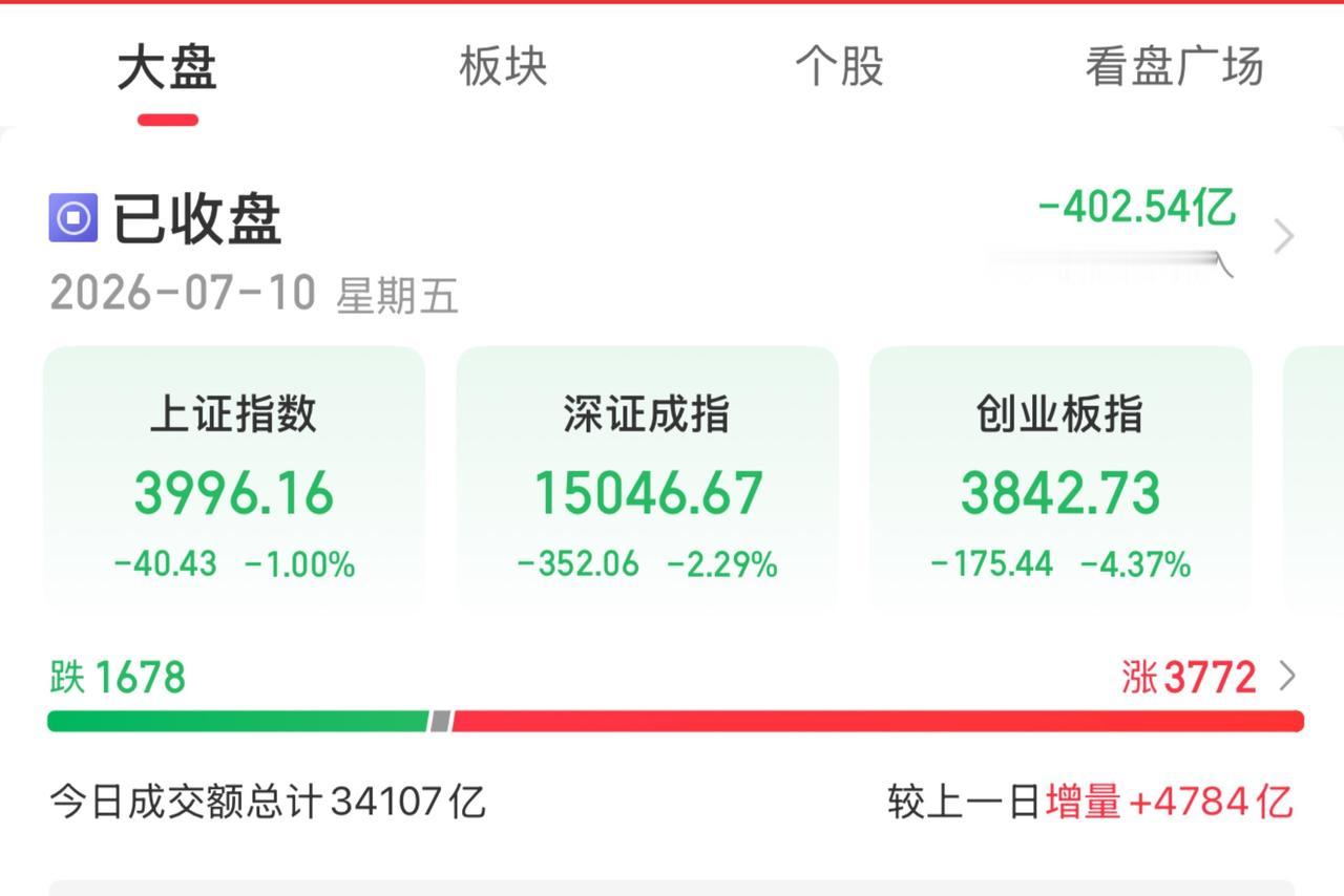 沪指收盘又回到4000点之下了！

A股三大指数今日集体下跌，截至收盘，上证指数