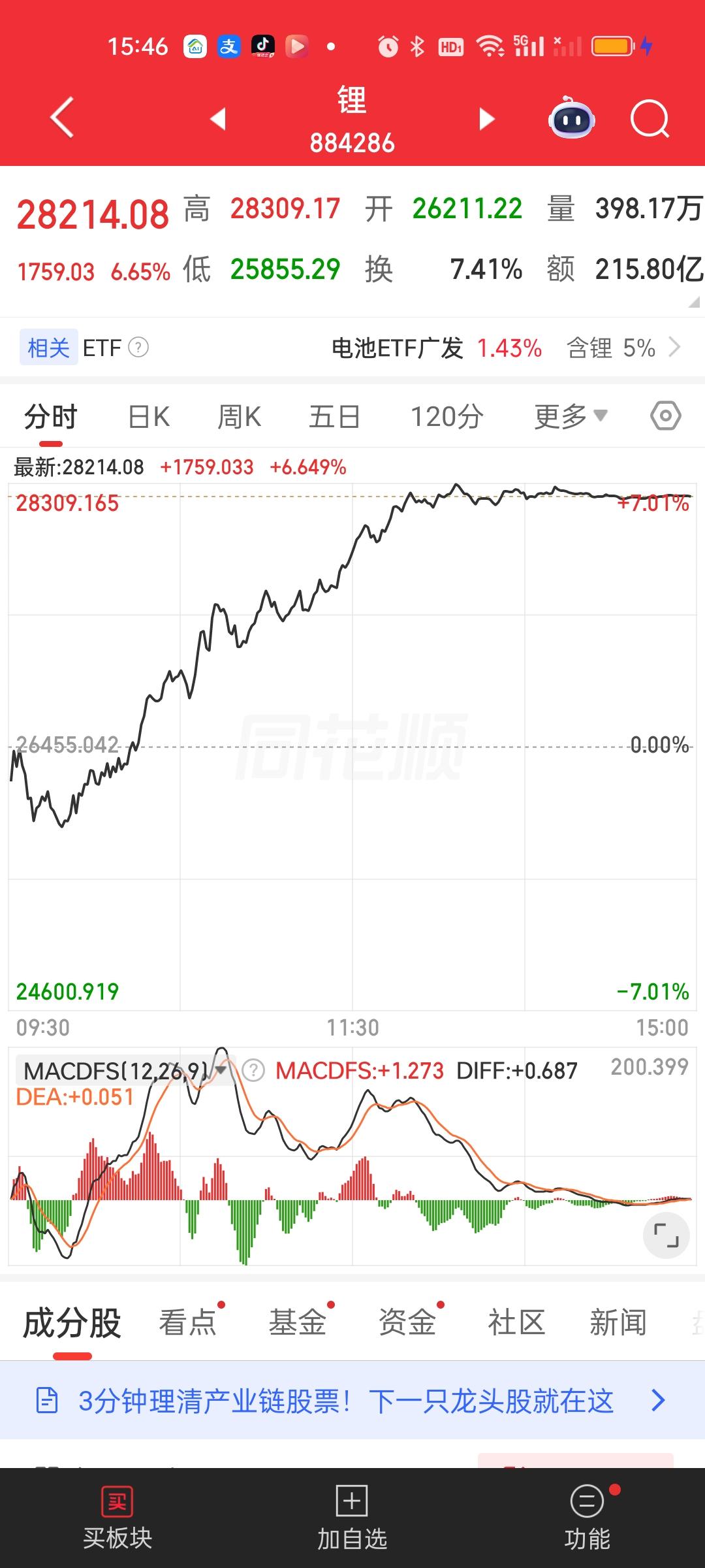 锂矿和能源金属今日暴涨已成既定事实！那明天会怎么走呢？锂矿会不会再来一根阴包阳。