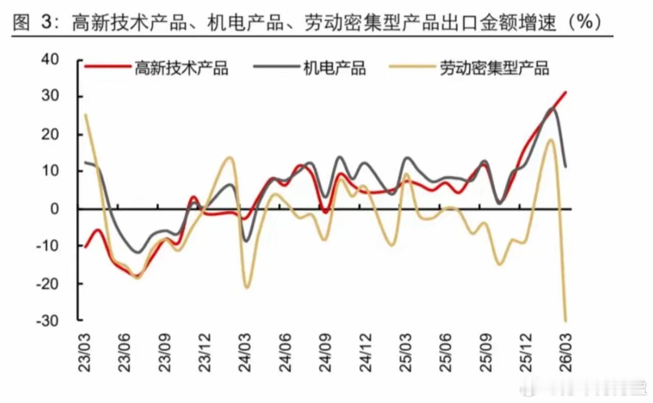 一季度经济数据很亮眼，但矛盾还是有的：先进制造、新质生产力确实强，但都是外需拉动