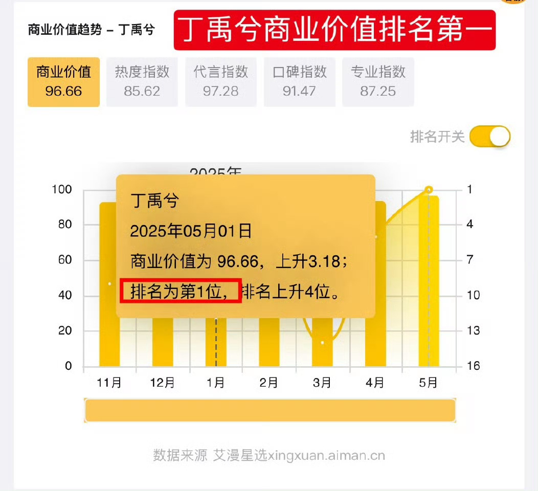 丁禹兮登顶商业价值榜全方位大爆生是这样的，丁禹兮商 业 价 值 第 1️⃣[彩虹