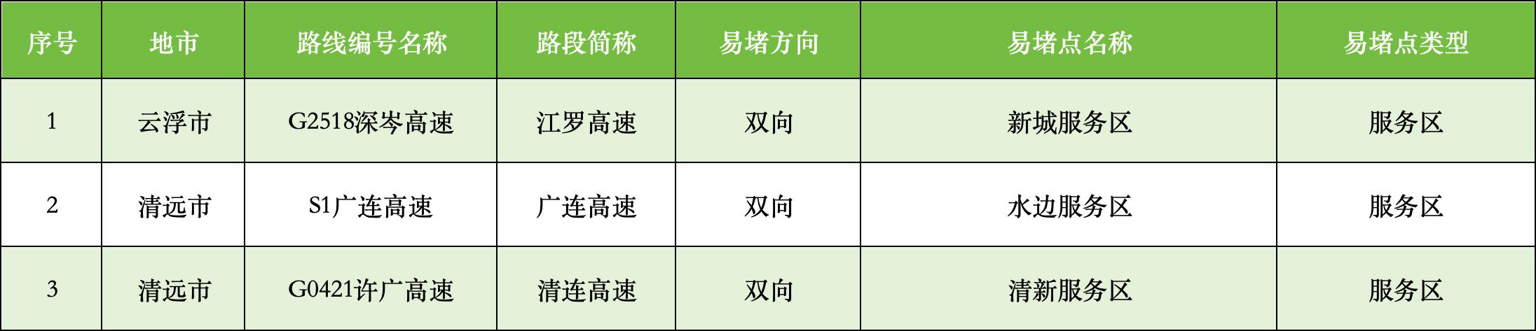 【#广东端午假期前一天出行需求最旺#！繁忙高速路段及服务区公布】#广东端午假期高