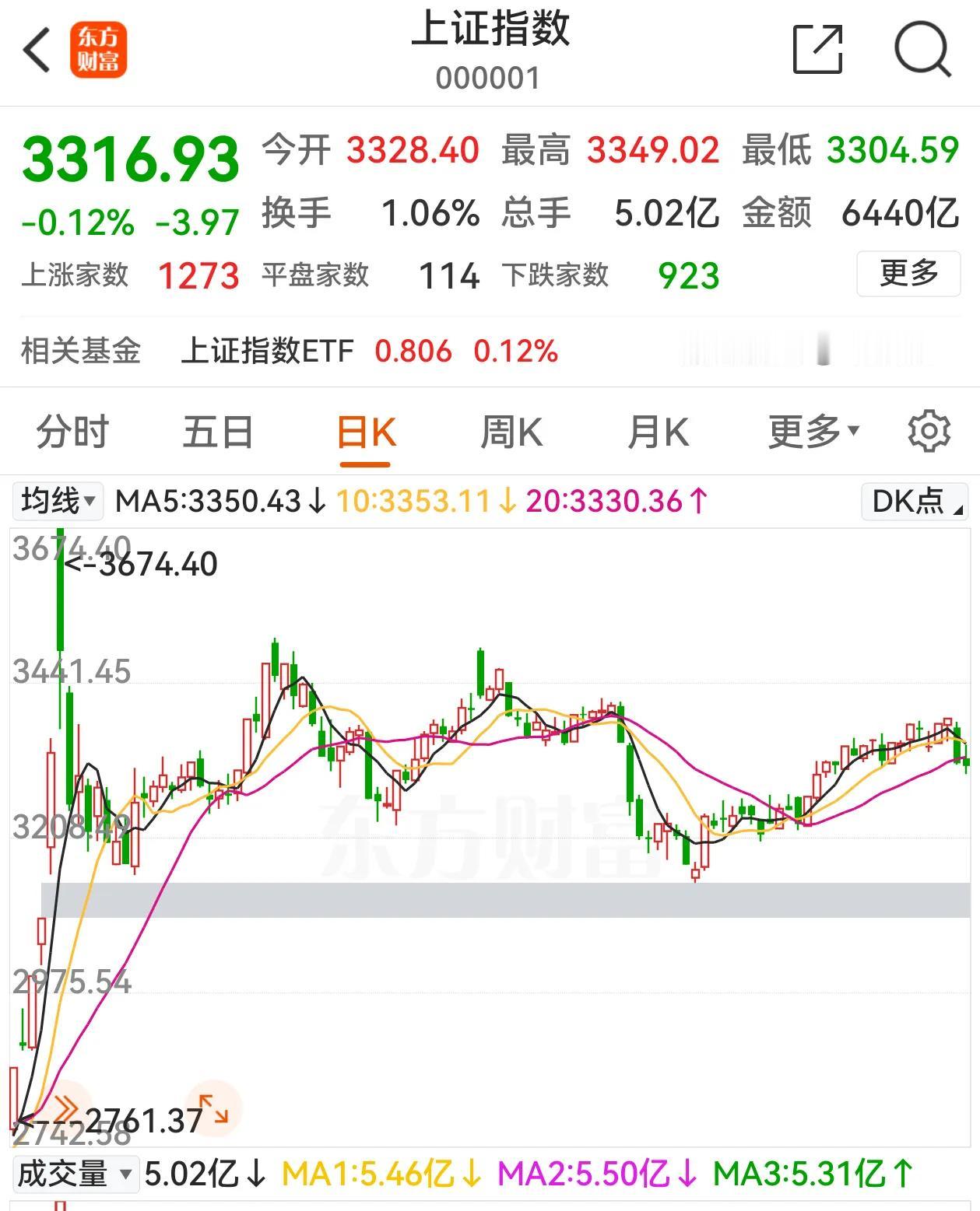 A股冲高回落，上证指数二连跌。明天开会了，A股会否演绎会议行情，人们还是有期待的