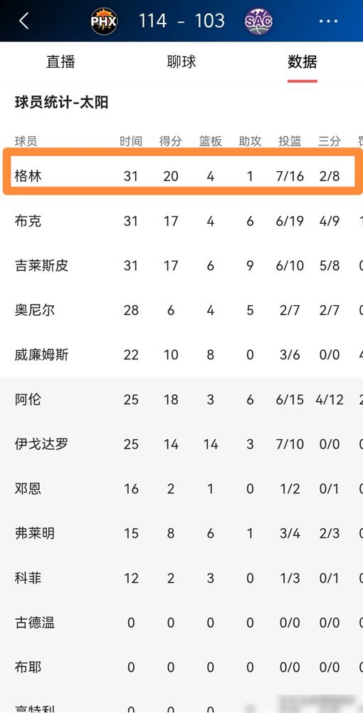 太阳官号这次真是把人情世故玩明白了！客场刚把国王扇翻在地，官方反手就给杰伦格林甩