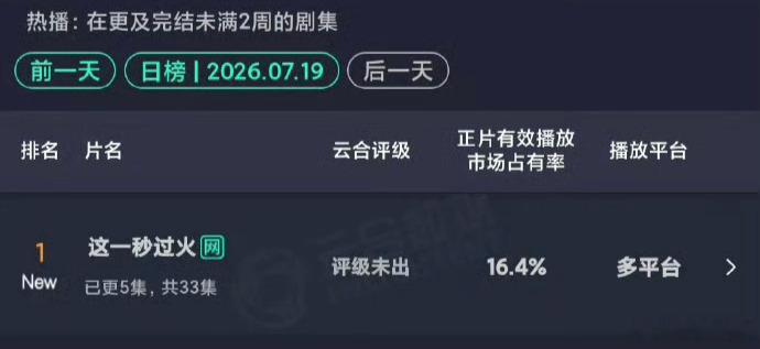 云合起码证明一点，《这一秒过火》开播关注度大张凌赫和王楚然在关注度方面，今年确实