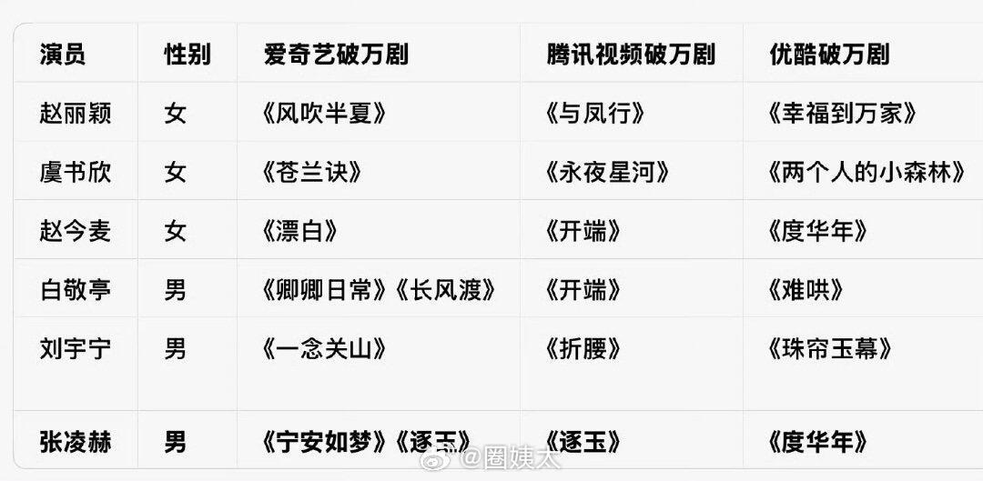 内娱达成三平台破万的六位演员：赵丽颖 虞书欣 赵今麦 白敬亭 刘宇宁 张凌赫 