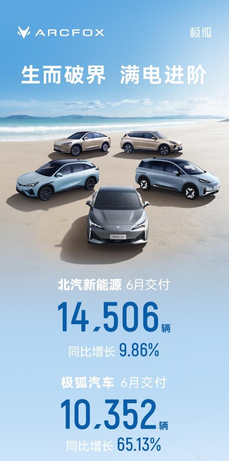 刚刚，北汽新能源公布了6月的销量数据，本月交付新车14506辆，同比增长9.86