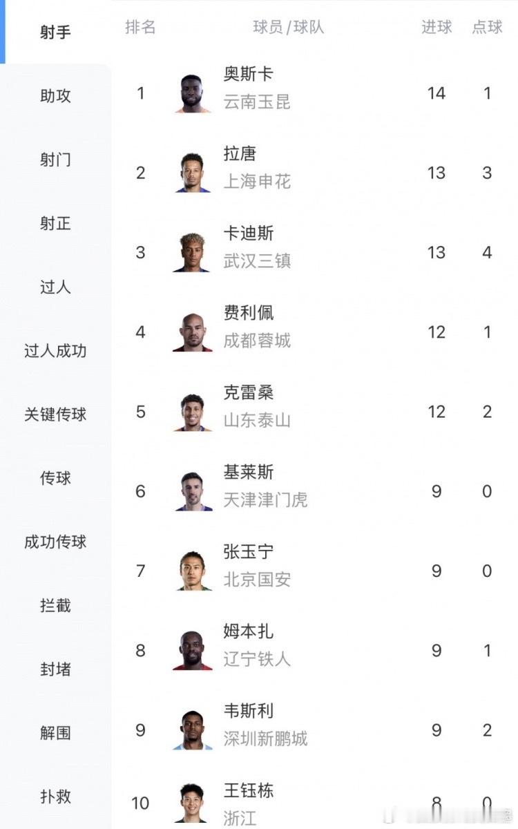 中超射手榜张玉宁奥斯卡王钰栋⚽中超射手榜激战：奥斯卡14球领跑，张玉宁9球本土射