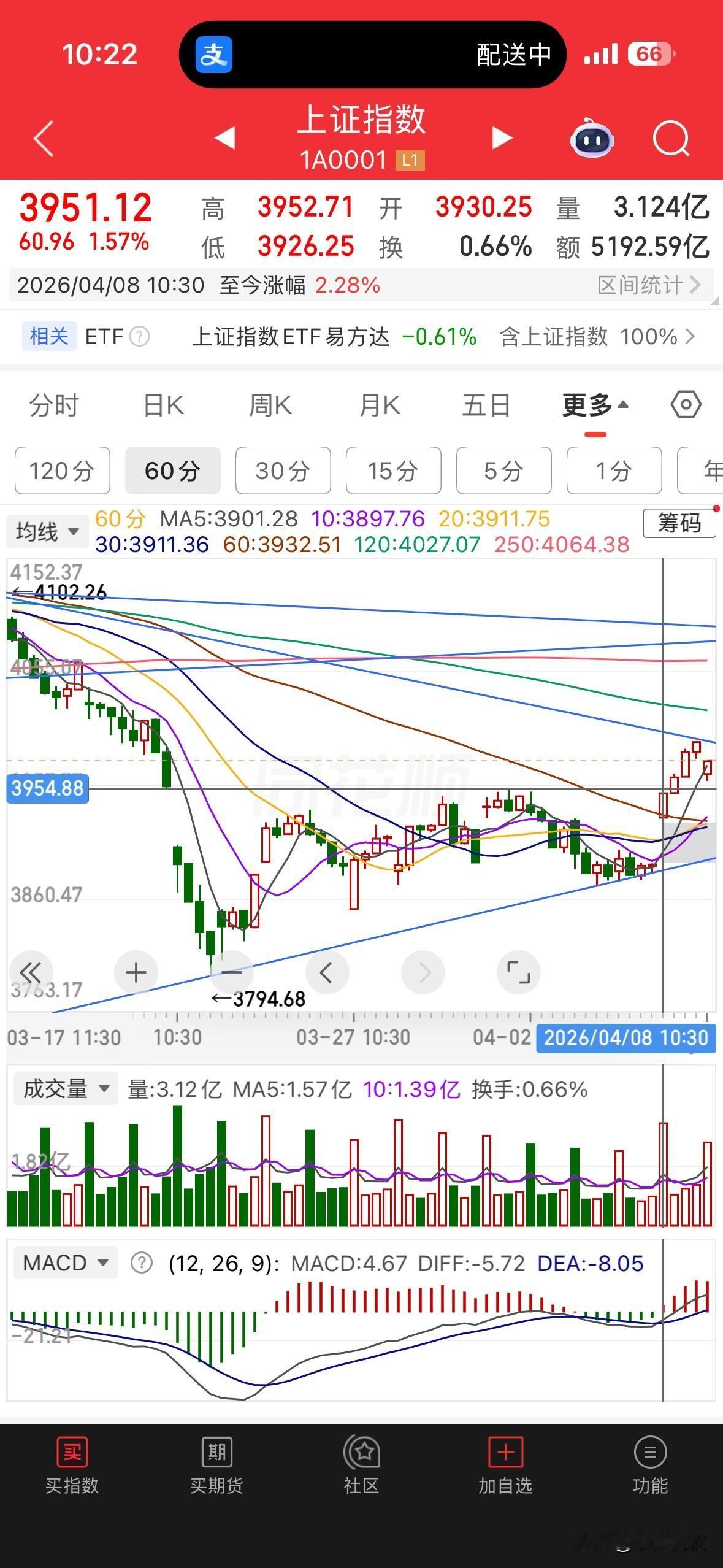 早上给的建议还不错吧，3955点附近抄底，首推半导体板块，如果你早上进去低吸，日