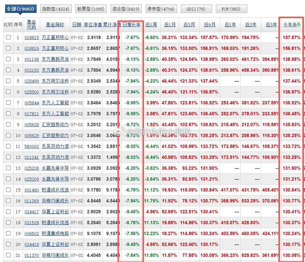 今年收益靠前的基金，今天最起码都是-6% 