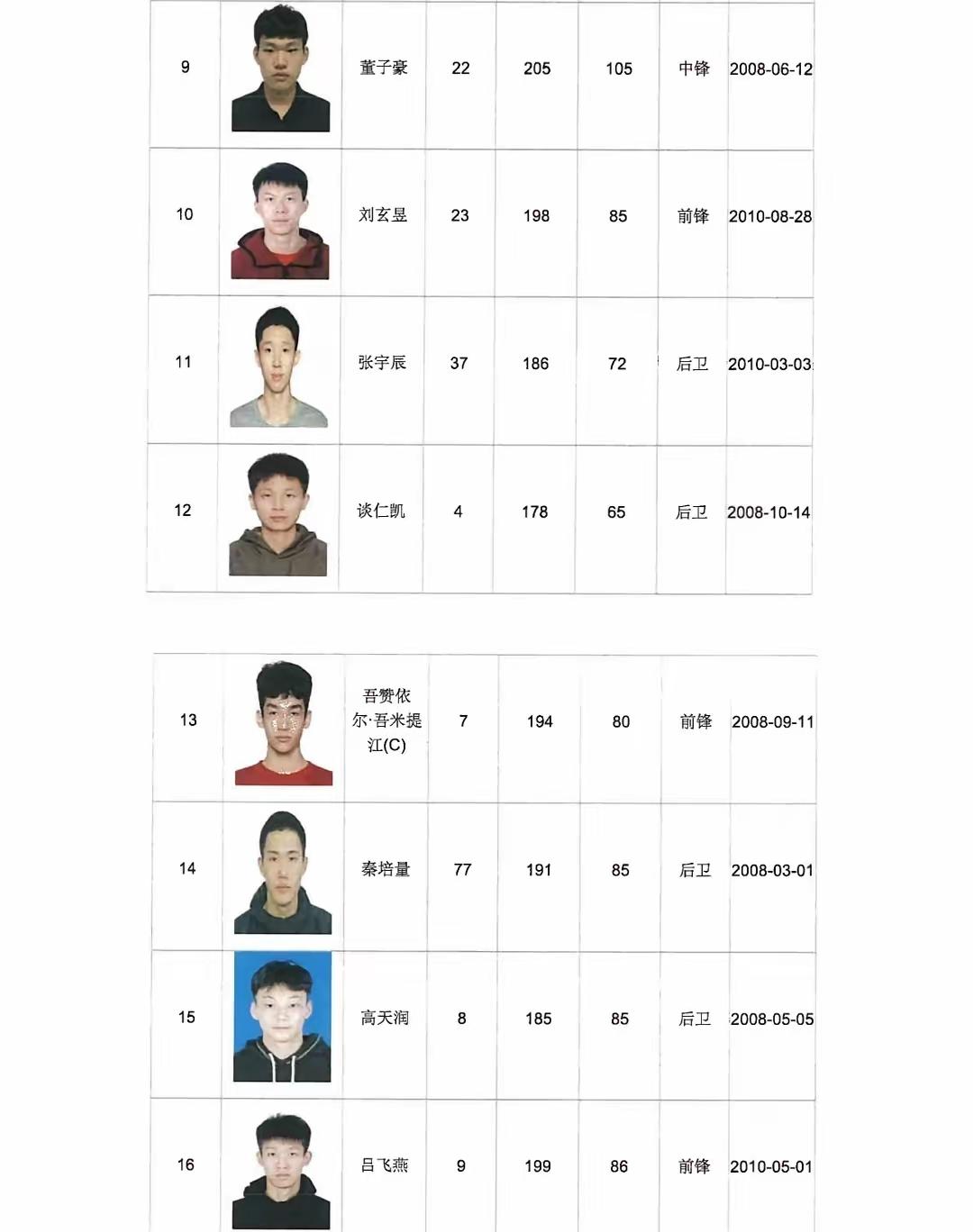 第二届青少年三大球男子篮球，广东队能否称为实力断崖式领先？

U18国青主力：赵