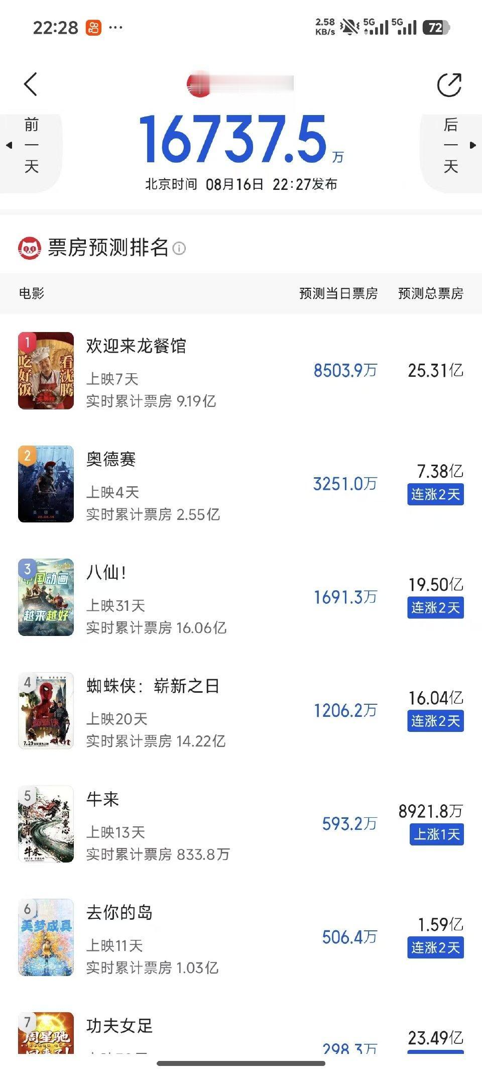 omg,你吓到我了。《牛来》预测票房已经来到8900万了。这何尝不是电影市场的悲
