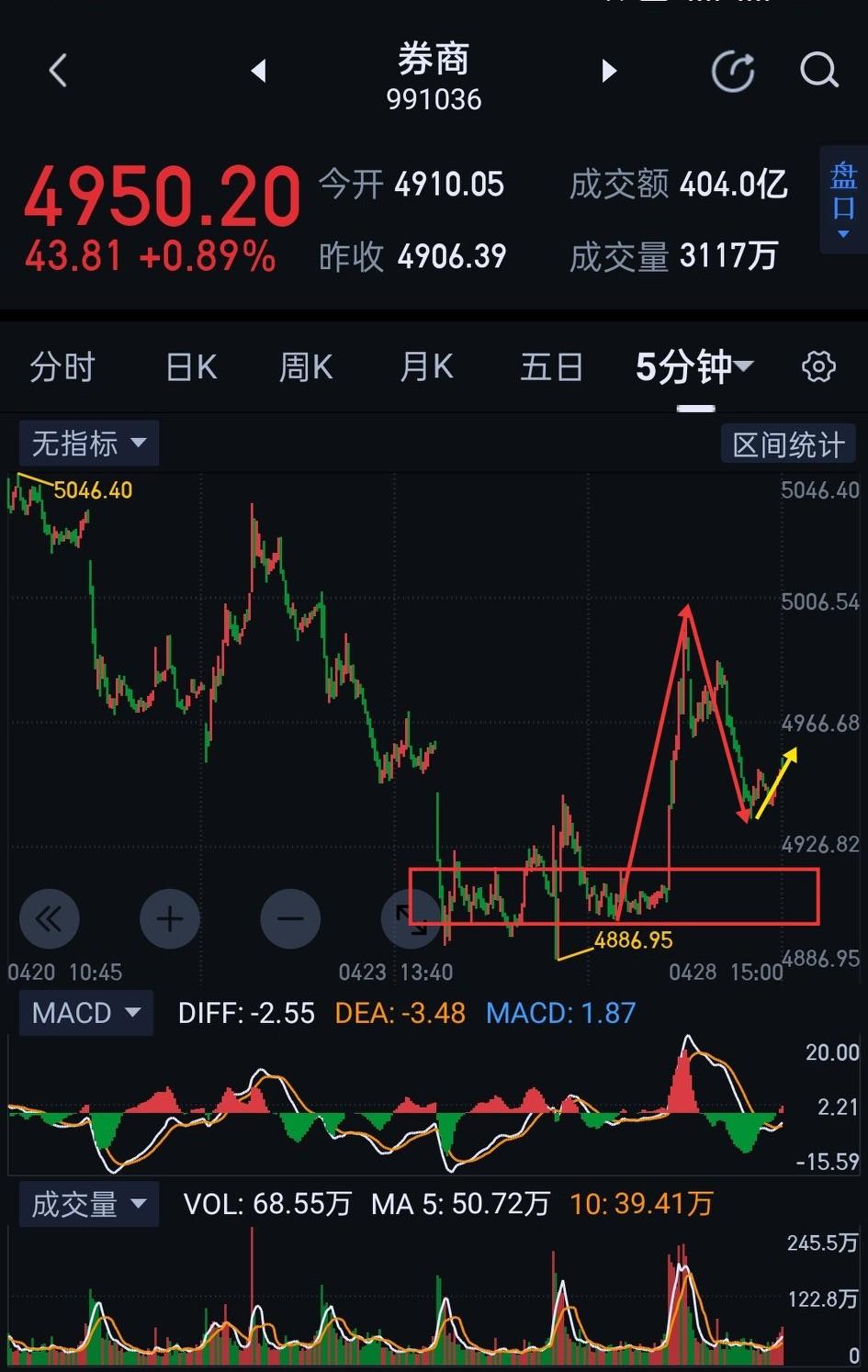 券商板块，明天渡劫之战。                         券商今