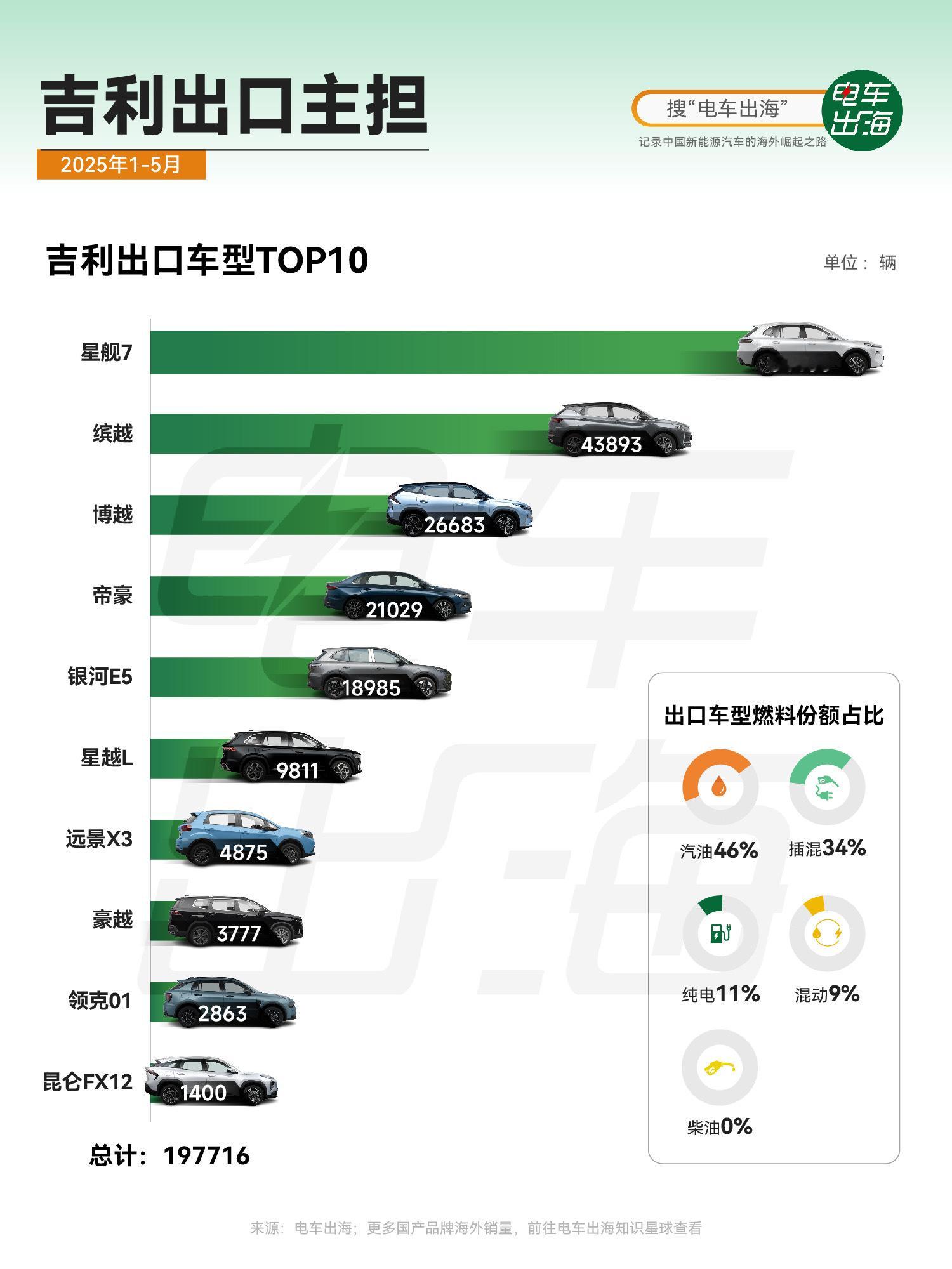 【吉利出口主担是哪款？】 2025年前5个月，吉利海外出口车型表现出燃油与新能源