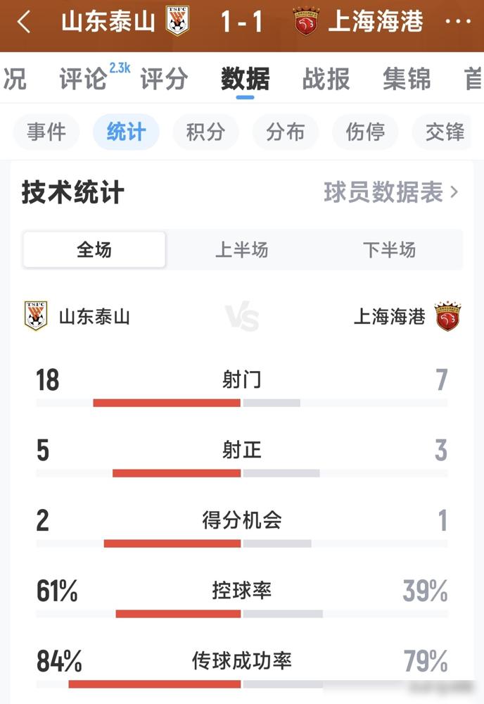 被人用自己的看家本事逼平，18脚射门全打水漂，韩鹏这脸往哪儿搁？
你看场上，人