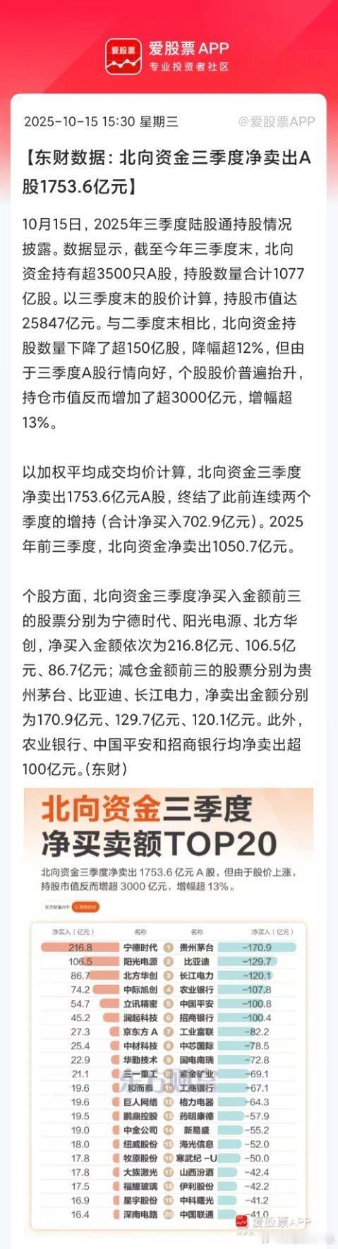 这就有点尴尬了，高盛、大摩天天唱多中国资产，外资三季度却卖出A股1753.6亿元