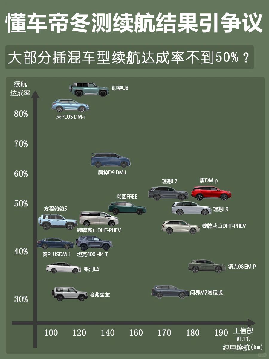 你们信吗❓懂车帝冬测插混续航达成率