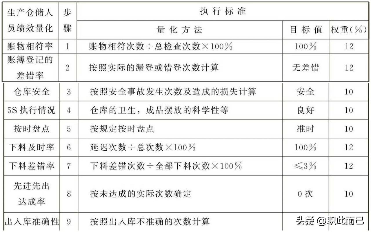 仓储人员绩效量化标准