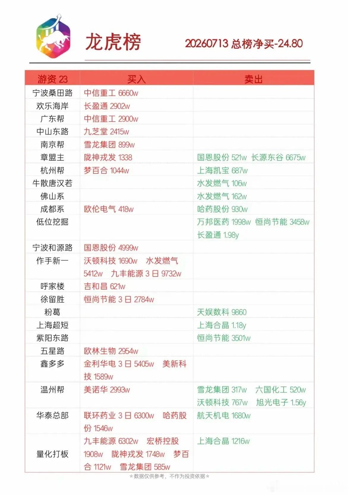 7月13日龙虎榜分析 今日龙虎榜强势股一览，把握市场热点！7月13日龙虎榜有不少